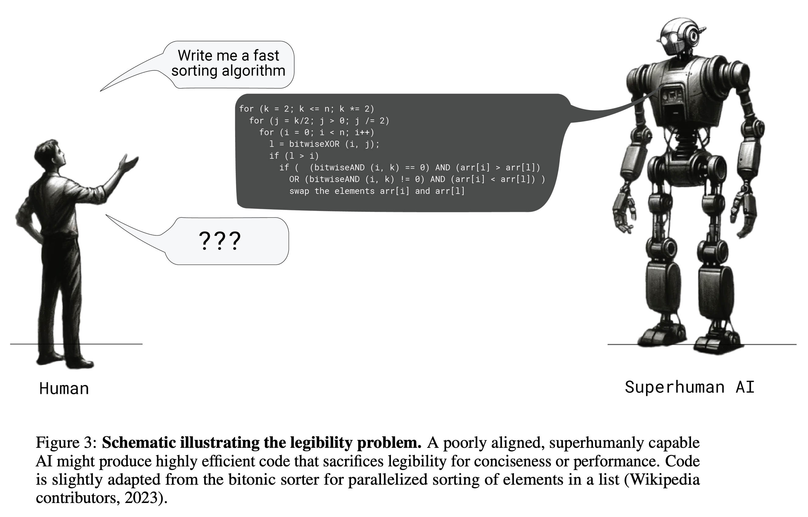 Schematic illustrating the legibility problem. A poorly aligned, superhumanly capable AI might produce highly efficient code that sacrifices legibility for conciseness or performance.