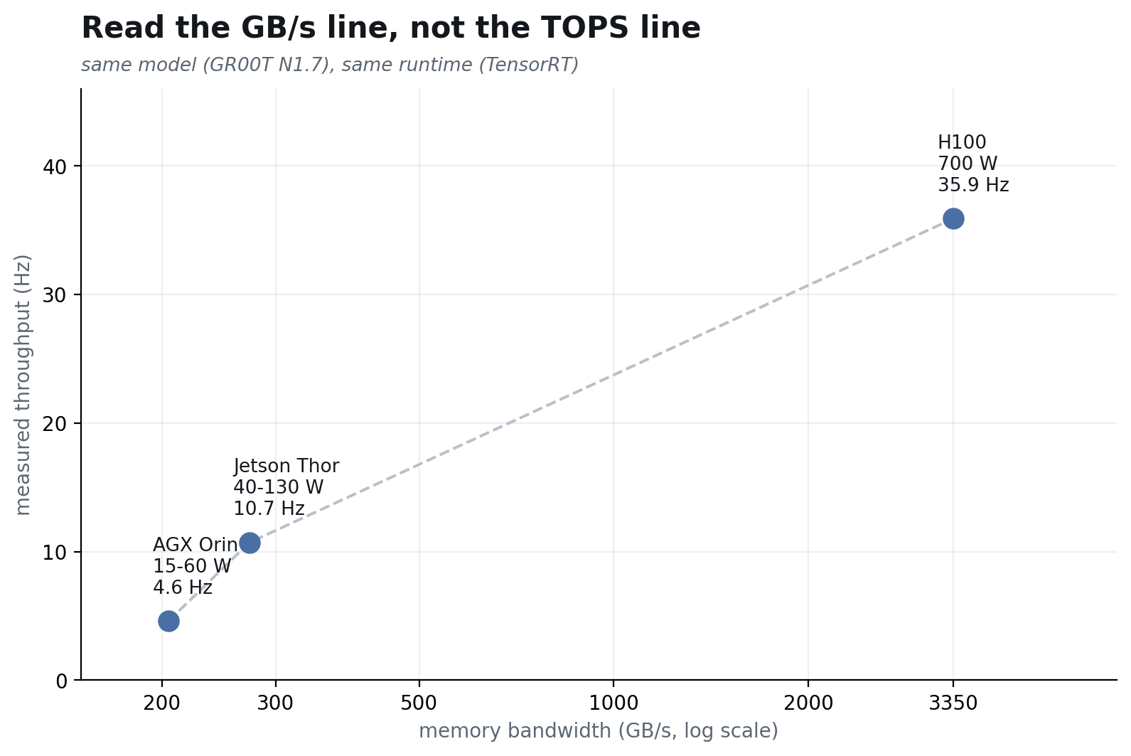 Measured throughput against memory bandwidth