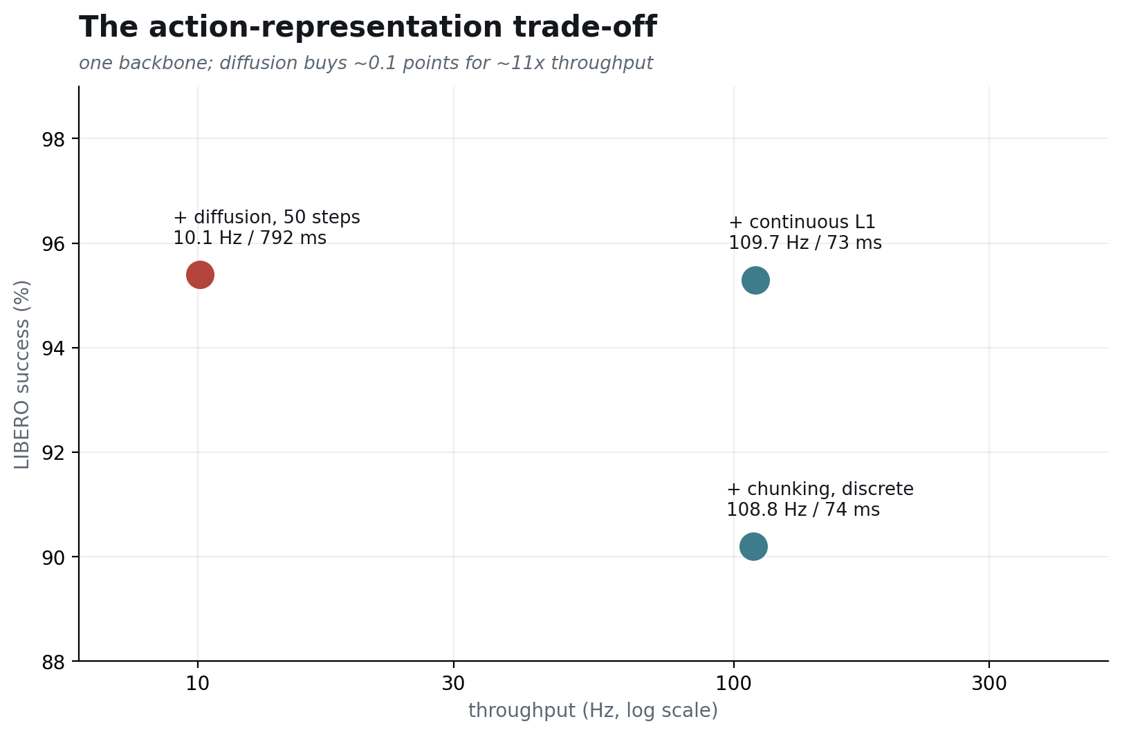 The action-representation trade-off