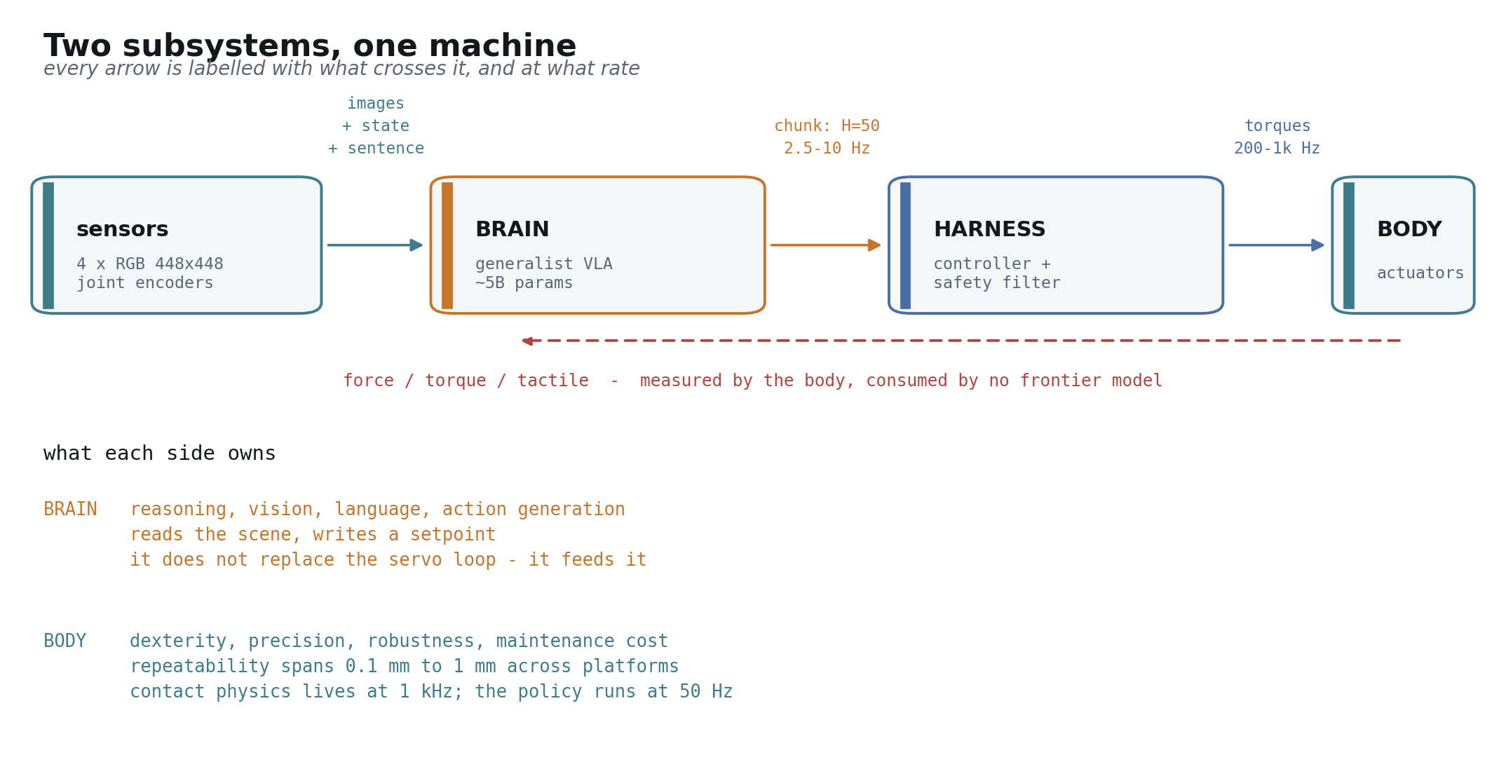 System decomposition, with what crosses each edge and at what rate
