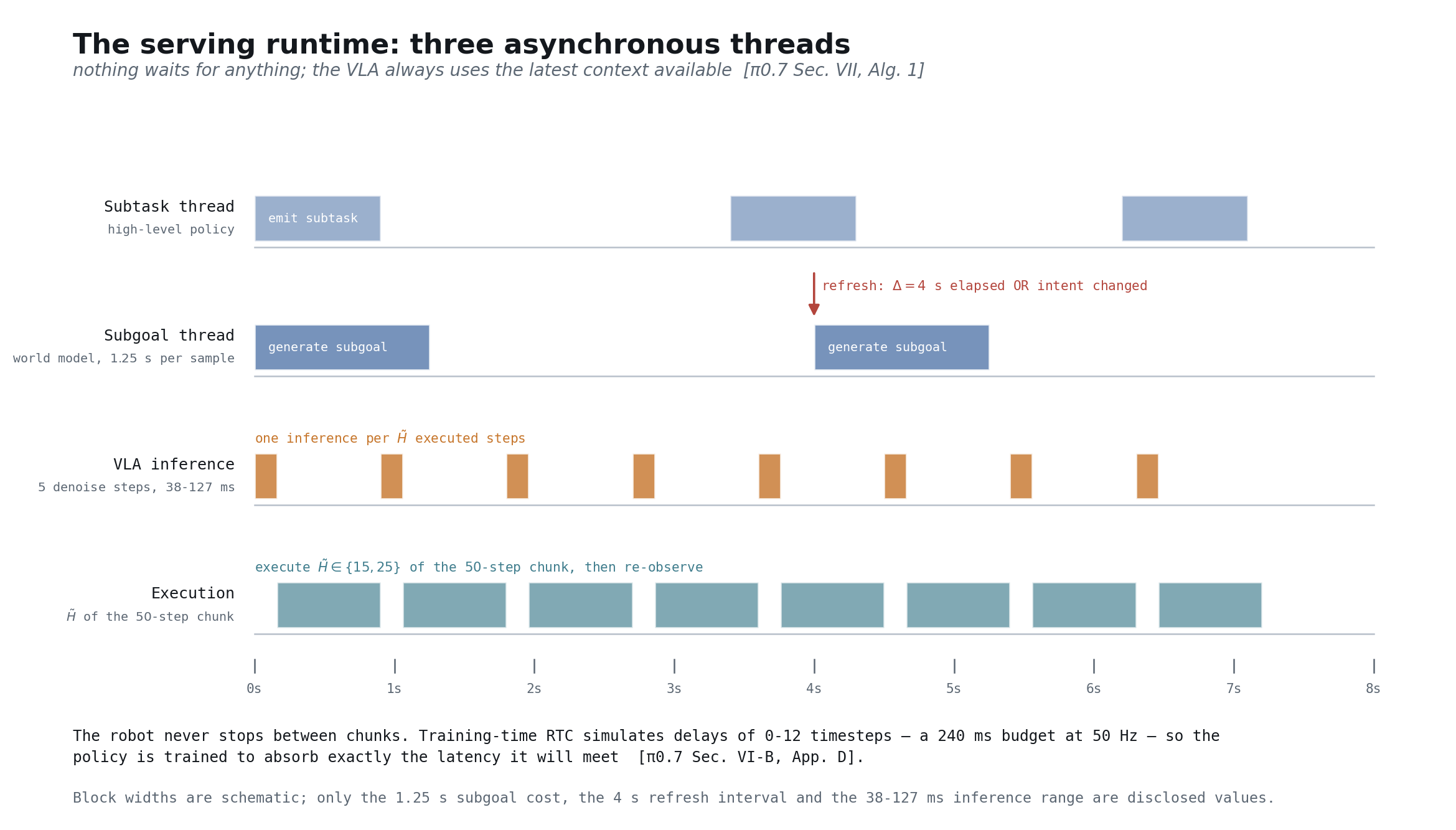 The serving runtime: three asynchronous threads