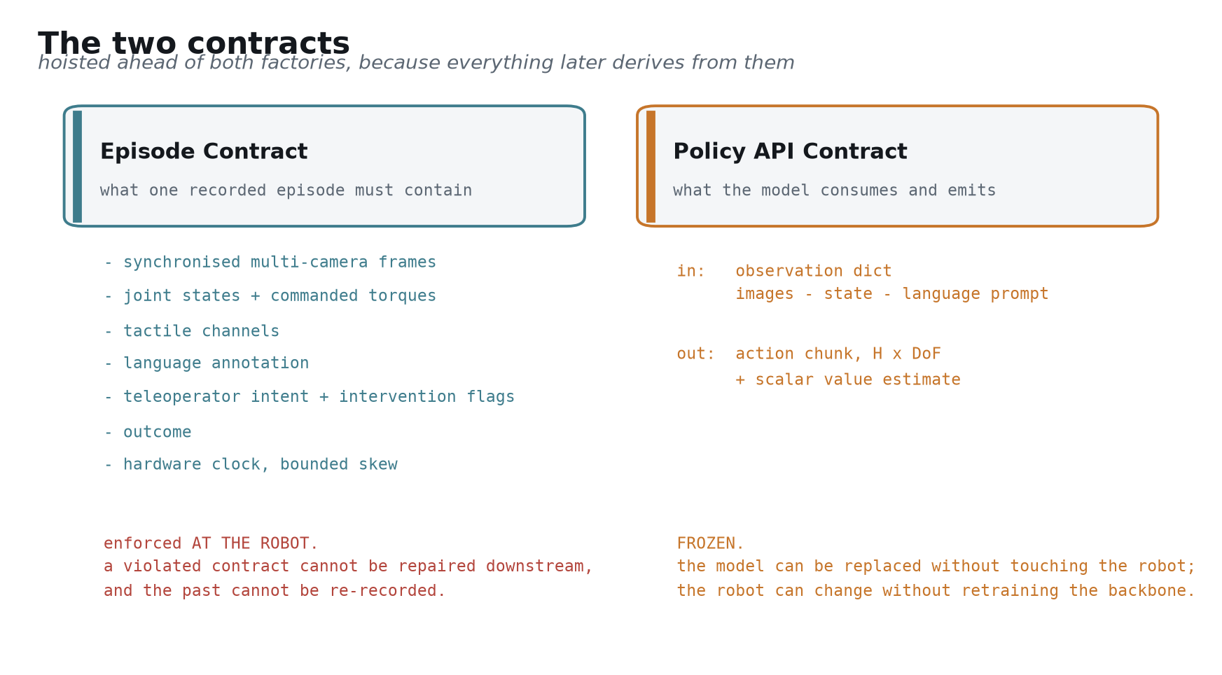 The two contracts: Episode Contract and Policy API Contract
