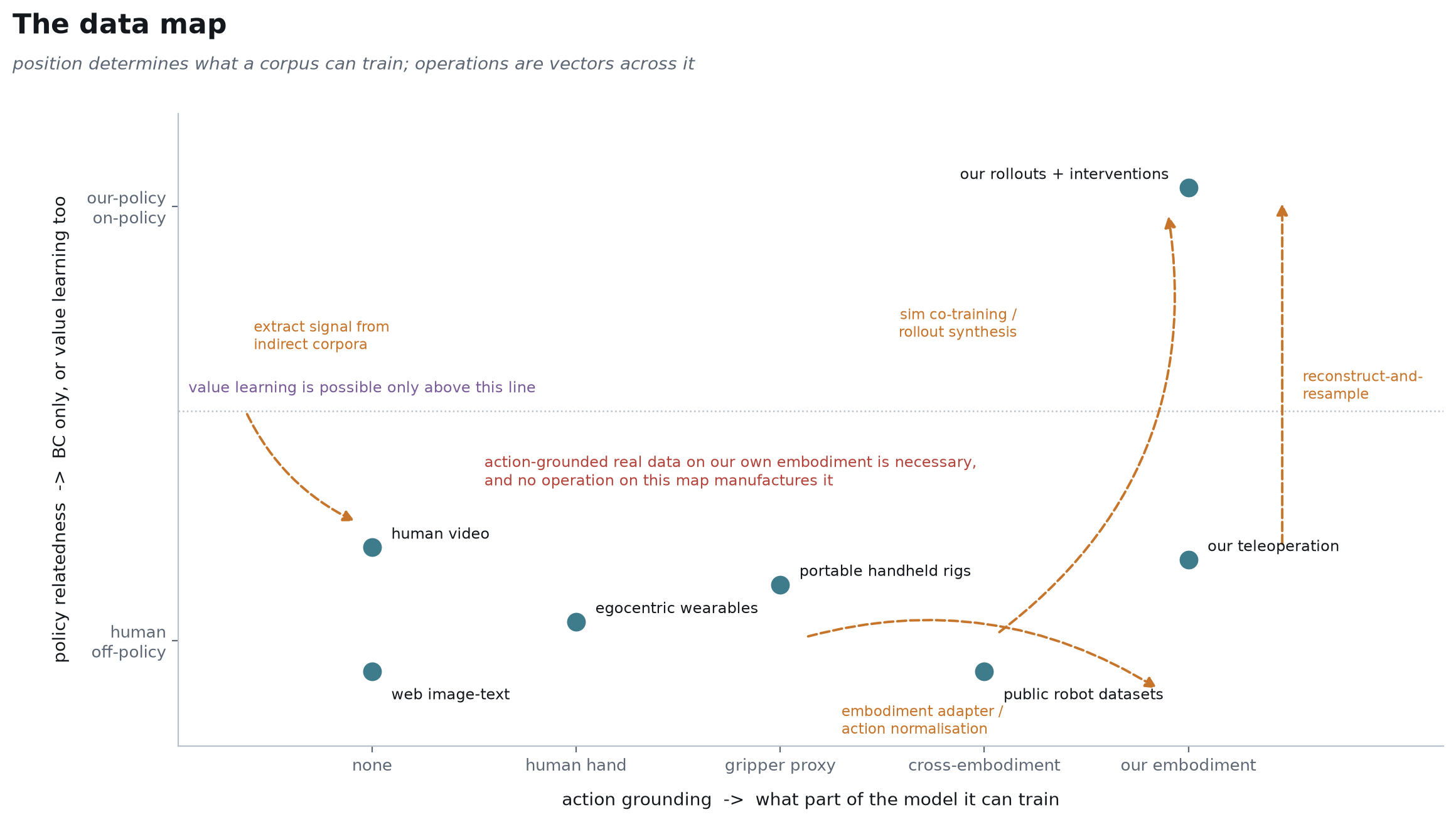 The data map: position determines what a corpus can train