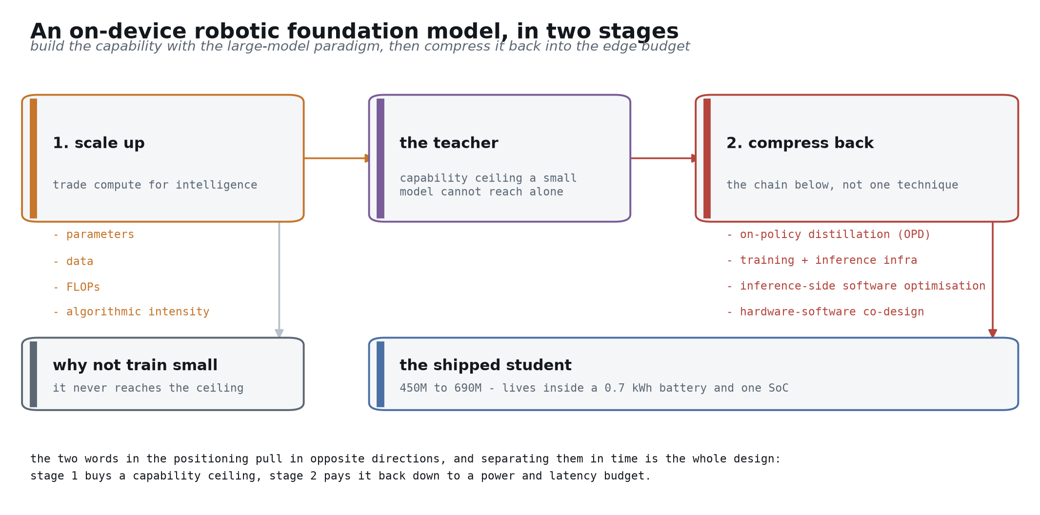 An on-device foundation model, in two stages