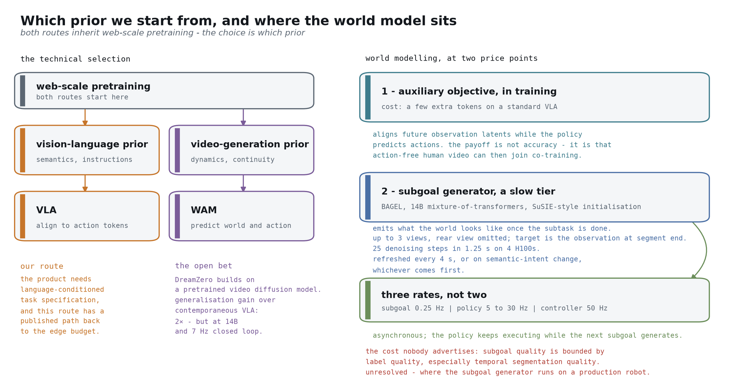 The two routes inherit different priors; world modelling appears at two price points