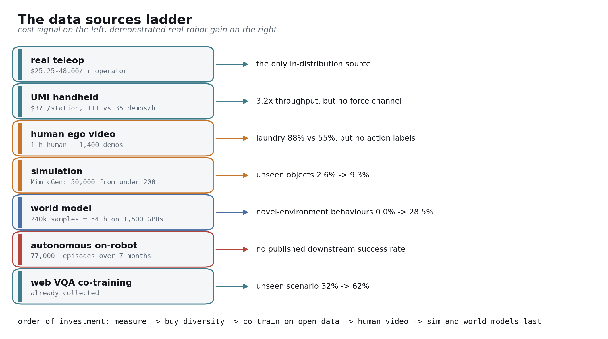 Part 4 — The sources ladder