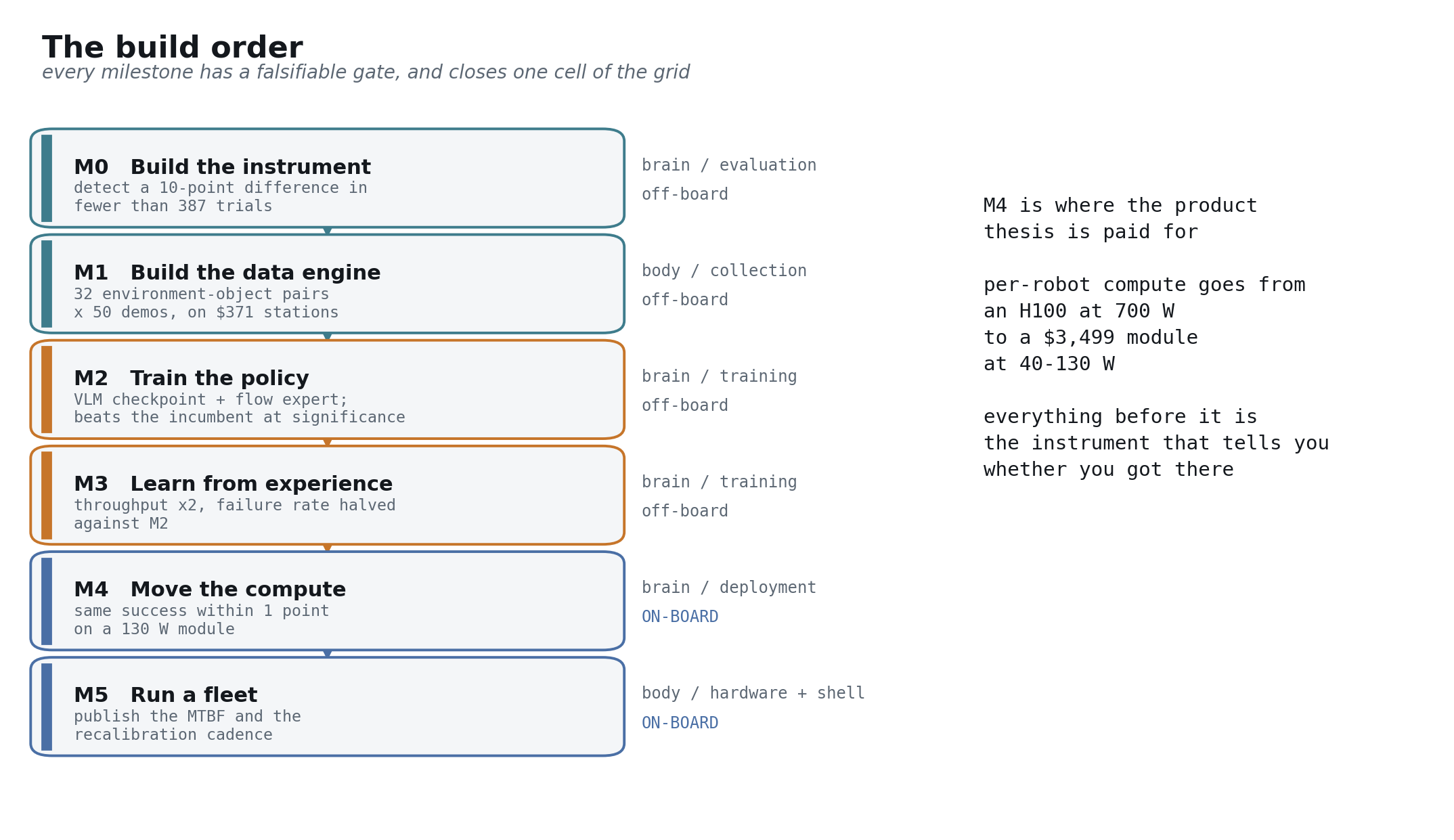 Part 5 — The build order