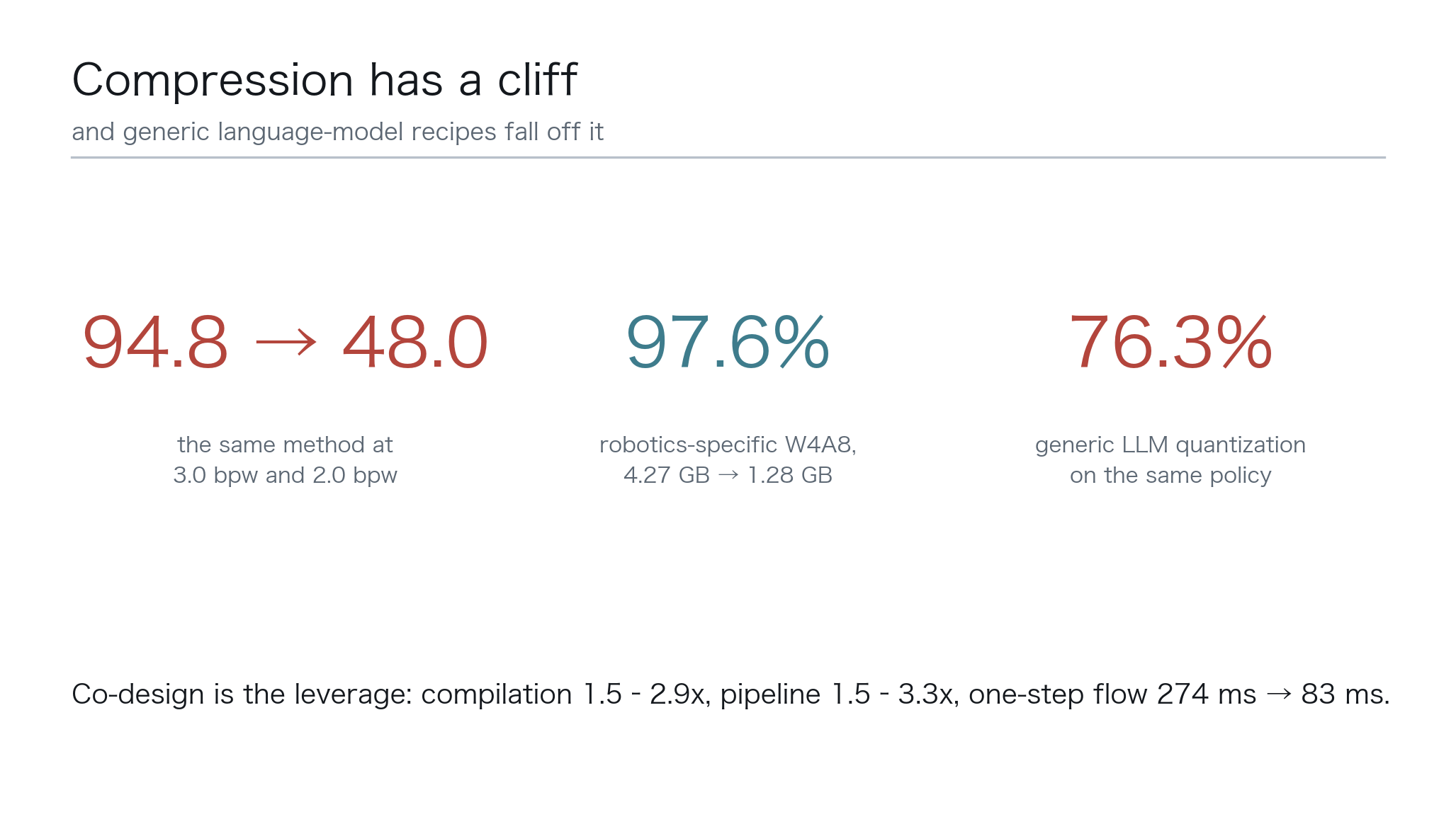 Part 4 — The compression cliff