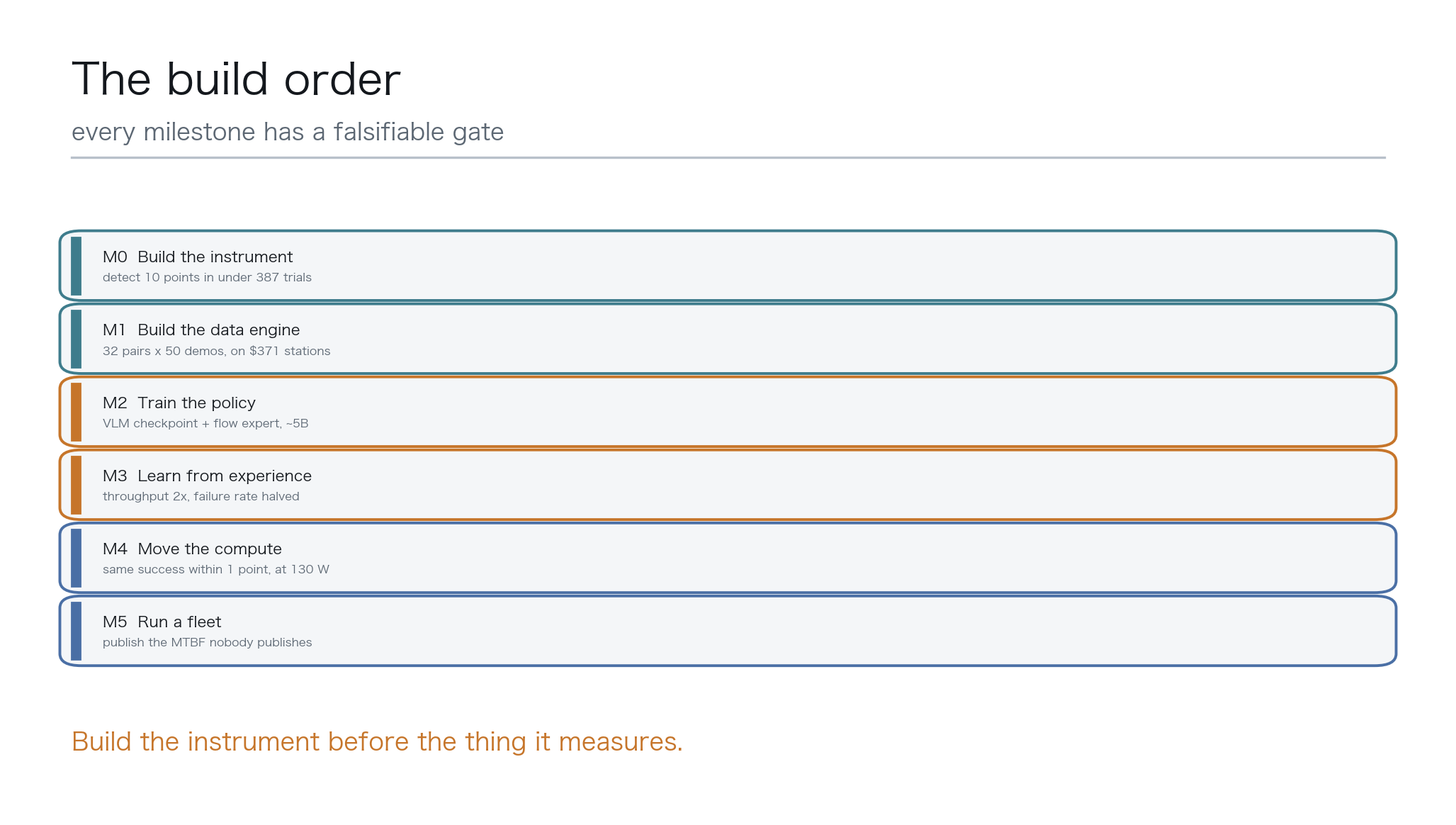 Part 5 — Milestones