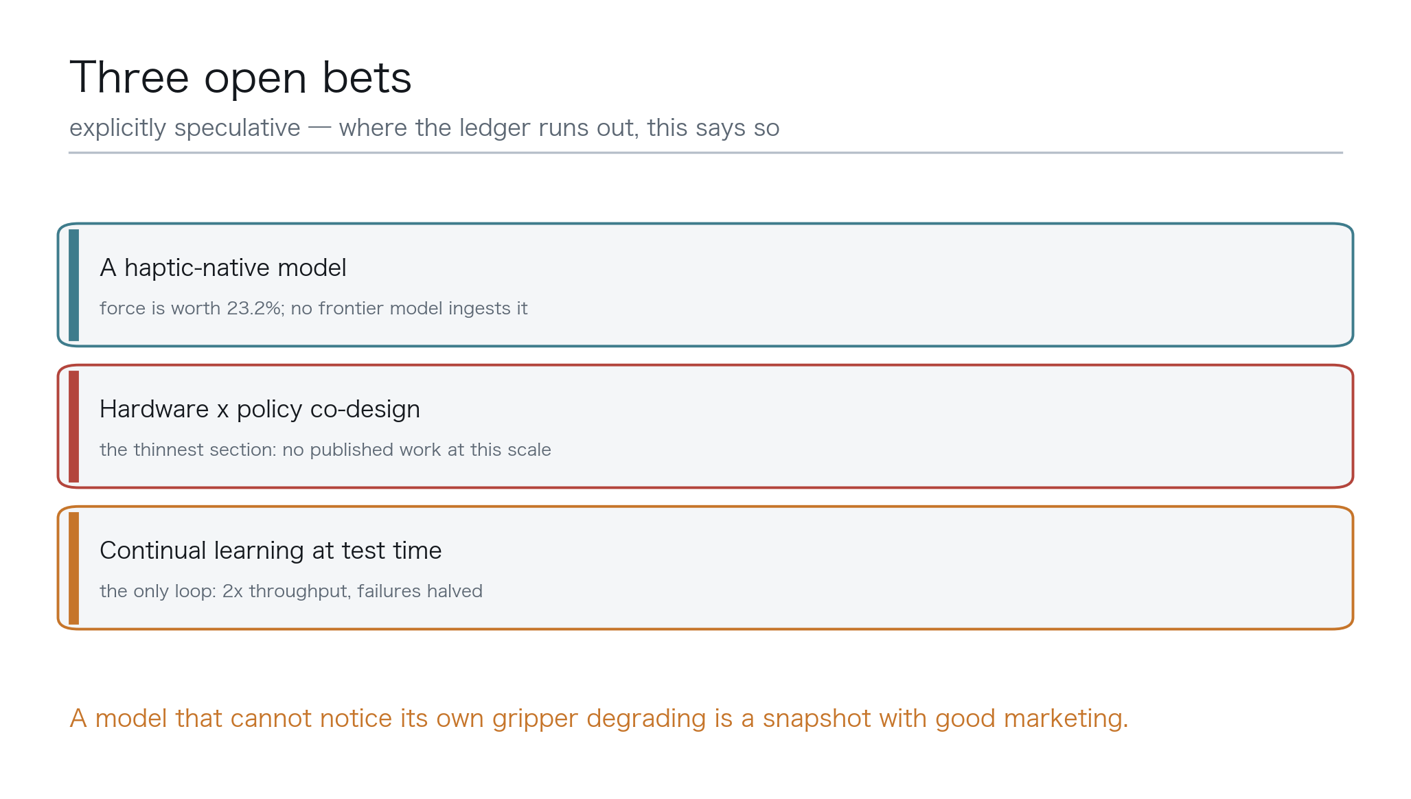 Part 6 — Three open bets