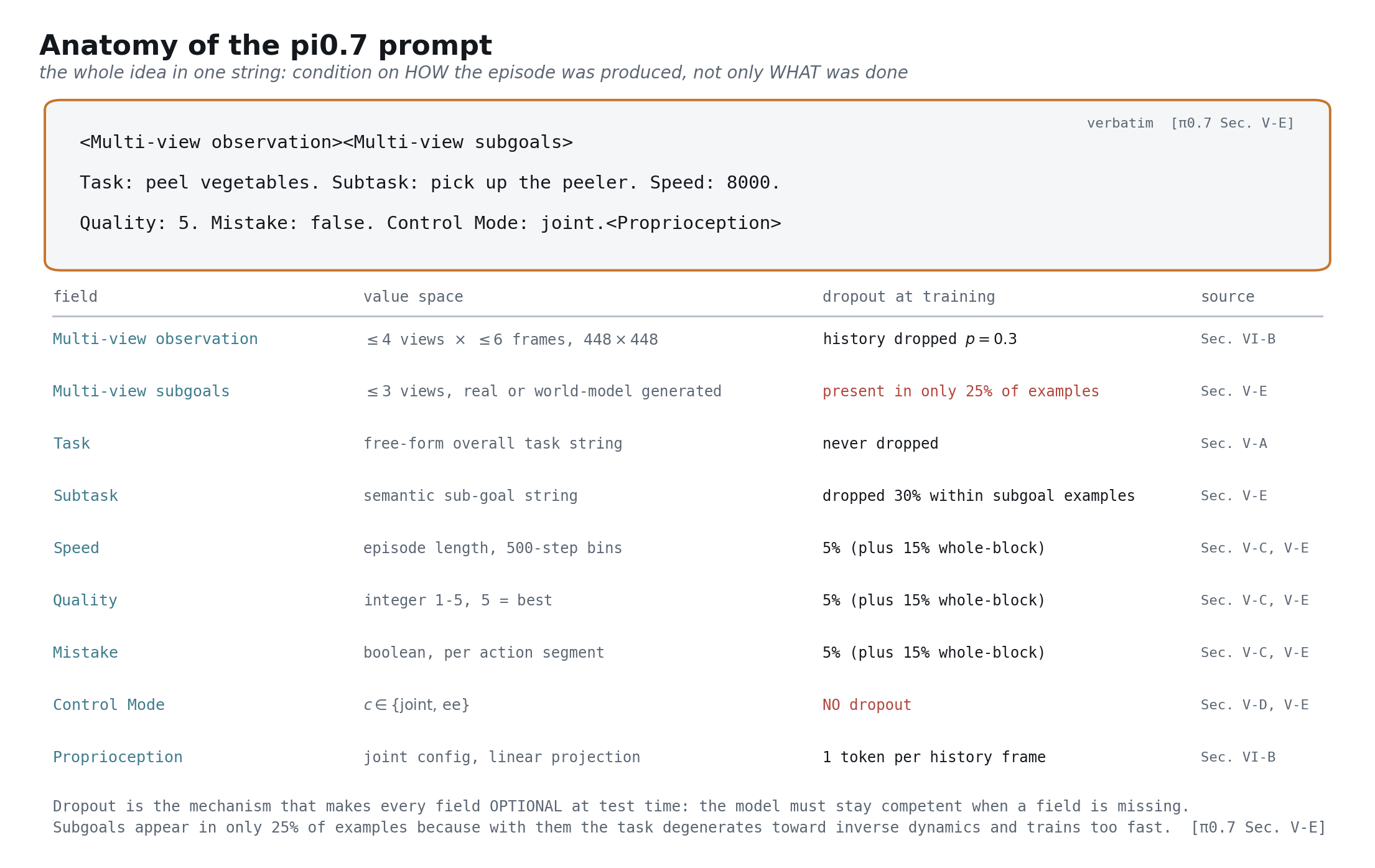 prompt 的解剖:条件化在「怎么做出来的」,而不只是「做了什么」